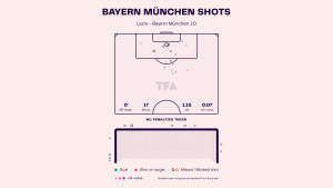 Bayern Munich: Bundesliga 2023-24 Data, Stats, Analysis and Scout report