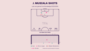 Jamal Musiala – Bayern Munich: Bundesliga 2023-24 Data, Stats, Analysis and Scout report